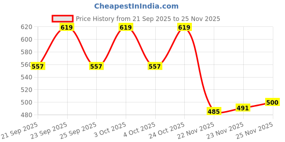 flipkart.com hotage Casual Loafers & Driving Shoes Loafers For Men hotage Price History Graph from 21 Sep 2025 to 25 Nov 2025