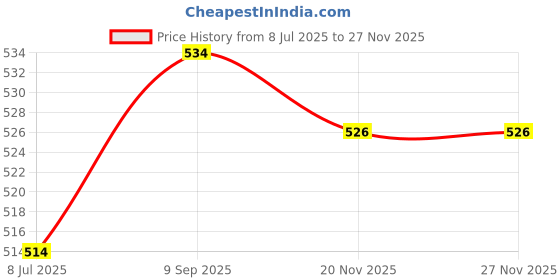flipkart.com healthshine Hot&Cold Pack Premium PVC Coated Fabric with Gel Pack healthshine Price History Graph from 8 Jul 2025 to 25 Nov 2025