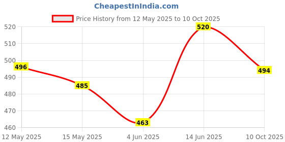 flipkart.com hotchpotch DT266 clamp meter with LCD display for AC/DC current voltage measurement Digital Multimeter hotchpotch Price History Graph from 12 May 2025 to 10 Oct 2025