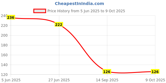 flipkart.com hotchpotch PANA_2032_5pcBattery hotchpotch Price History Graph from 5 Jun 2025 to 9 Oct 2025