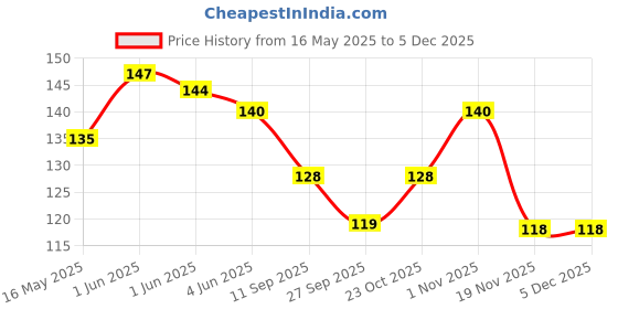 flipkart.com hotchpotch Water resistant * No powder residue adhesive glue hotchpotch Price History Graph from 16 May 2025 to 5 Dec 2025