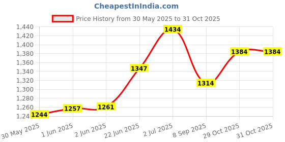 flipkart.com polism Hotel Dental Kit 100 Pcs (1 Toothbrush & 1 Toothpaste) Ultra Soft Toothbrush polism Price History Graph from 30 May 2025 to 30 Oct 2025