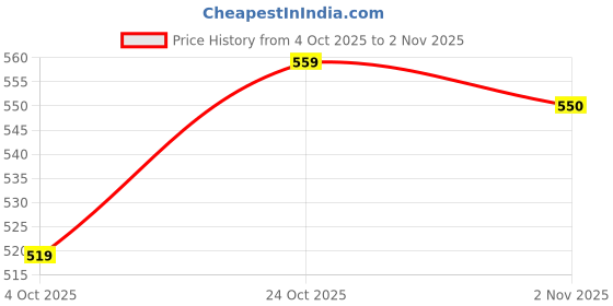 flipkart.com prodent Hotel Dental Kit – Toothbrush & 8g Toothpaste | Travel & Hotel Guest Amenities Ultra Soft Toothbrush prodent Price History Graph from 4 Oct 2025 to 2 Nov 2025
