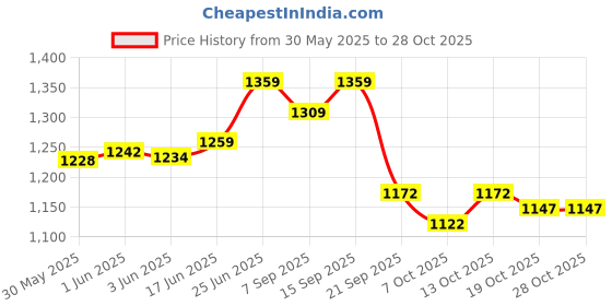 flipkart.com preha Hotel Entry Record Register Super Thick High Bright - Pure Leather Binding - 100 Pages - 1500 Entries 1-Part Hotel Register preha Price History Graph from 30 May 2025 to 28 Oct 2025
