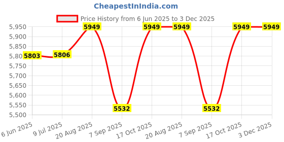flipkart.com hotel mart DEEP FRYER 8LTRS 8 L Electric Deep Fryer hotel mart Price History Graph from 6 Jun 2025 to 3 Dec 2025
