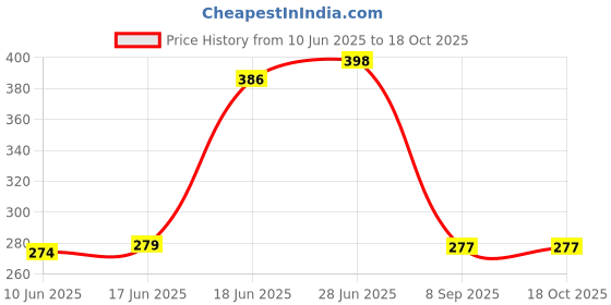 flipkart.com nishtha tex Hotel Quality Polyester Fibre Solid Fillers set of 5 Pillow 16 x 16 inch / 40 x 40 cm pillow Cushion Polyester Fibre Solid Cushion Pack of 5 nishtha tex Price History Graph from 10 Jun 2025 to 18 Oct 2025