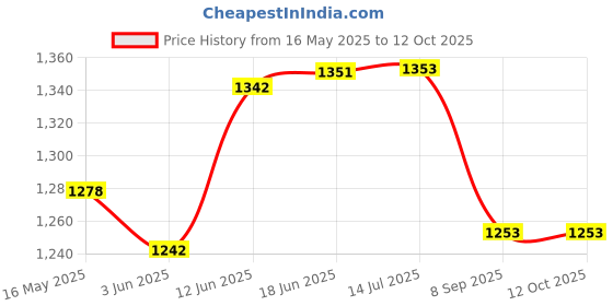 flipkart.com lrs Hotel Record Register - 100 Page - 1200 Entries - Leather Binding - 15*10 Inch Hotel Register 0-Part Hotel Record Register lrs Price History Graph from 16 May 2025 to 12 Oct 2025