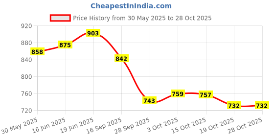 flipkart.com wwc Hotel Register Book: Large Format (21cm X 34cm) With 400 Pages, Double-Sided Printing - Ideal For Hotels, Restaurants, Guest Houses, Homestays 1-Part Hotel Register wwc Price History Graph from 30 May 2025 to 27 Oct 2025