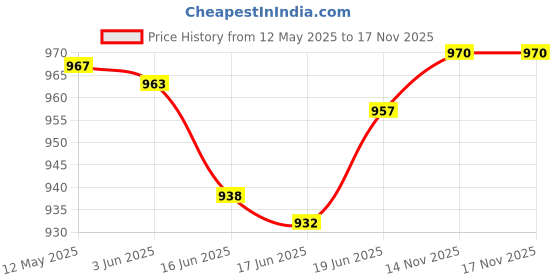 flipkart.com hoteon Kids Roller Skate Shoes with Knee Pad Elbow Wrist Pads Guards Protective Gear Quad Roller Skates - Size 4-9 UK hoteon Price History Graph from 12 May 2025 to 16 Nov 2025