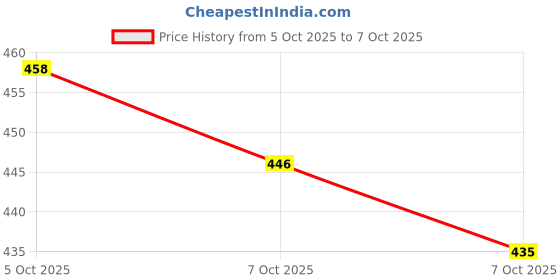 flipkart.com hoteon Kids/Youth Knee Pad Elbow Pads Guards Protective Gear Set for Roller Skates Skating Guard Combo hoteon Price History Graph from 5 Oct 2025 to 7 Oct 2025
