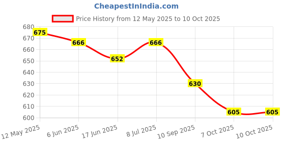 flipkart.com hoteon Roller Skates Age Group 7-12 Years Unisex , Adjustable Inline Skating Shoes Quad Roller Skates - Size 4 TO 8 UK hoteon Price History Graph from 12 May 2025 to 10 Oct 2025