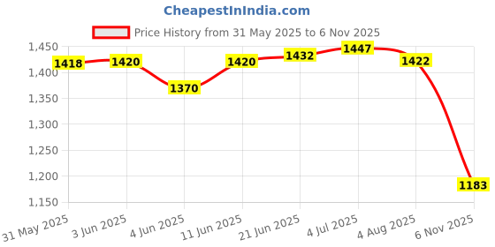 flipkart.com hoteon Skate board class A 8 inch x 33 inch Skateboard hoteon Price History Graph from 31 May 2025 to 6 Nov 2025