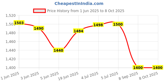 flipkart.com hoteon Skating Shoe have different size and with PU LED Skates - 6 - 10 UK In-line Skates - Size 6 - 10 UK hoteon Price History Graph from 1 Jun 2025 to 7 Oct 2025
