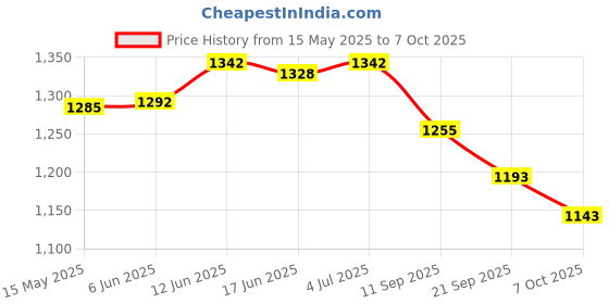 flipkart.com hoteon Skating Shoe have different size and with PU LED wheel In-line Skates In-line Skates - Size 9-2 UK hoteon Price History Graph from 15 May 2025 to 7 Oct 2025