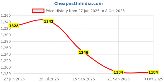 flipkart.com hoteon Skating Shoe have different size and with PU LED wheel In-line Skates - Size 5.5-7.5 UK hoteon Price History Graph from 27 Jun 2025 to 7 Oct 2025