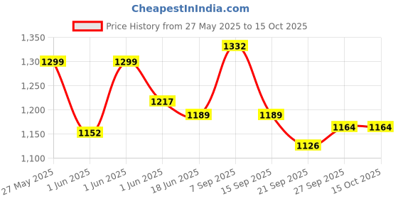 flipkart.com HOTEST 2000 WATT ROOM HEATER AND IMMERSION ROD PURE COPPER MOONSTRUCK HEATER COMBO Fan Room Heater moonstruck Price History Graph from 27 May 2025 to 14 Oct 2025