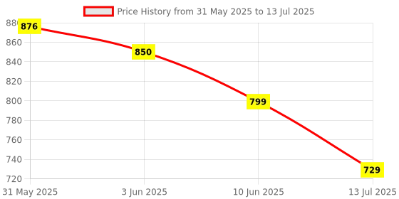 flipkart.com jaypee HOTFEAST Casserole Set with Lockable Lid for Serving, gifting and Multi Use Pack of 3 Serve Casserole Set jaypee Price History Graph from 31 May 2025 to 13 Jul 2025