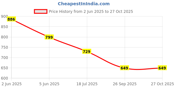 flipkart.com jaypee HOTFEAST Food Serving Set for Gifting Food Serve Hotpot Roti Box for Home Dining Pack of 3 Serve Casserole Set jaypee Price History Graph from 2 Jun 2025 to 27 Oct 2025