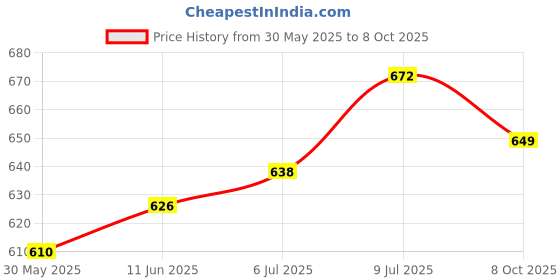 flipkart.com hotfire Manual Dual Mirror, Passenger Side For Hero Maestro hotfire Price History Graph from 30 May 2025 to 8 Oct 2025