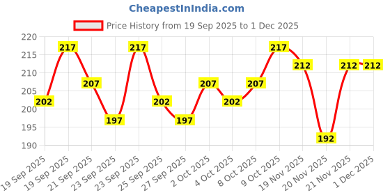 flipkart.com hotfits Graphic Print Men Boxer hotfits Price History Graph from 19 Sep 2025 to 30 Nov 2025