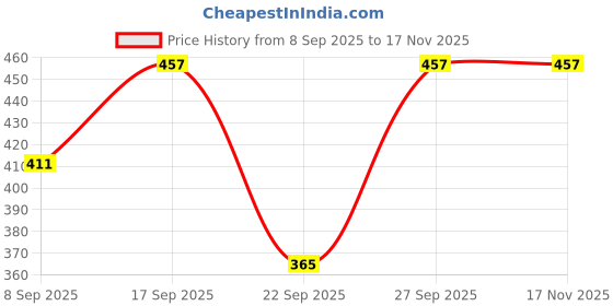 flipkart.com hotfits Pack of 2 Printed Women Black, Grey Regular Shorts, Casual Shorts, Night Shorts hotfits Price History Graph from 8 Sep 2025 to 17 Nov 2025