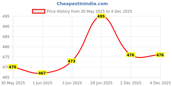 flipkart.com hotfits Pack of 2 Solid Men Multicolor Basic Shorts hotfits Price History Graph from 30 May 2025 to 2 Dec 2025