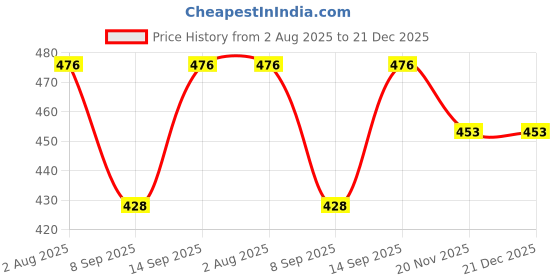 flipkart.com hotfits Pack of 2 Solid Women Beige, Black Regular Shorts, Casual Shorts, Night Shorts hotfits Price History Graph from 2 Aug 2025 to 21 Dec 2025