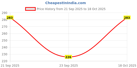 flipkart.com hotfits Solid Women Grey Regular Shorts, Casual Shorts, Night Shorts hotfits Price History Graph from 21 Sep 2025 to 18 Oct 2025