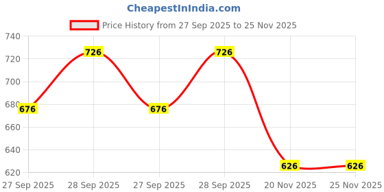 flipkart.com hotfits Tshirt Pant Co-ords Set hotfits Price History Graph from 27 Sep 2025 to 25 Nov 2025