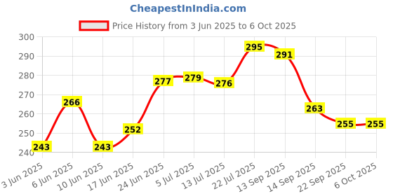 flipkart.com hotfix Digital Multimeter LCD AC DC Measuring Voltage Current for home use. Campus Component Voltage Ampere Ohm Tester, Electronic Tester Digital Multimeter hotfix Price History Graph from 3 Jun 2025 to 5 Oct 2025