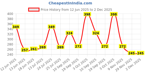 flipkart.com hotfix DT830B Digital Multimeter | Diode And Transistor Tester | AC/DC Volt Test | Test Probes | Voltmeter | Multitester |Volt/OHM Meter (VOM) Multi-Meter Yellow Digital Multimeter hotfix Price History Graph from 12 Jun 2025 to 29 Nov 2025