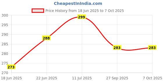 flipkart.com hotgluegun 30W Hot Glue Gun with 5 Transparent + 5 Colored + 5 Glitter Glue Sticks Standard Temperature Corded Glue Gun hotgluegun Price History Graph from 18 Jun 2025 to 6 Oct 2025