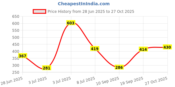 flipkart.com hotgown Full Grey Large Bath Robe hotgown Price History Graph from 28 Jun 2025 to 27 Oct 2025