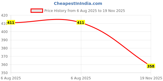 flipkart.com hotgown Full Maroon Free Size Bath Robe hotgown Price History Graph from 6 Aug 2025 to 19 Nov 2025