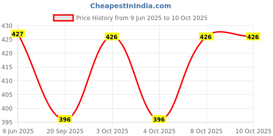 flipkart.com hotgown Full Maroon Small Bath Robe hotgown Price History Graph from 9 Jun 2025 to 8 Oct 2025