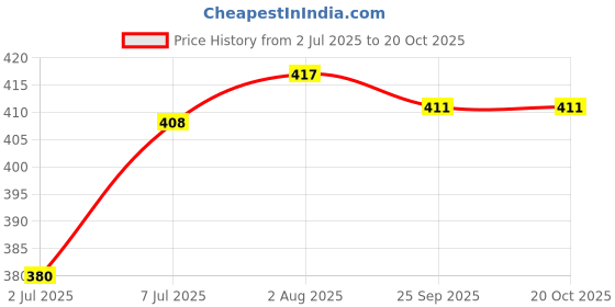 flipkart.com hotgown Full Navy Blue Large Bath Robe hotgown Price History Graph from 2 Jul 2025 to 19 Oct 2025