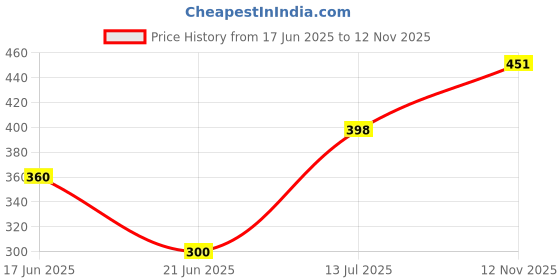 flipkart.com hotgown Full Navy Blue Medium Bath Robe hotgown Price History Graph from 17 Jun 2025 to 12 Nov 2025