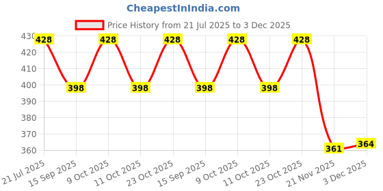 flipkart.com hotgown Full Navy Blue XXL Bath Robe hotgown Price History Graph from 21 Jul 2025 to 3 Dec 2025