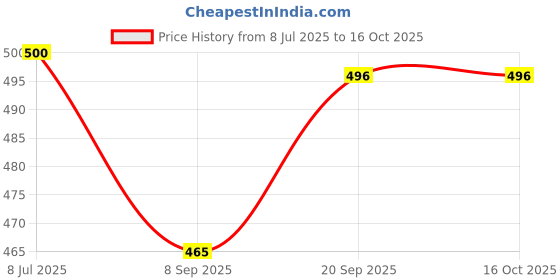 flipkart.com hotgown Green 3XL Bath Robe hotgown Price History Graph from 8 Jul 2025 to 16 Oct 2025