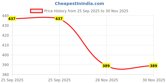flipkart.com hotgown Green Large Bath Robe hotgown Price History Graph from 25 Sep 2025 to 30 Nov 2025