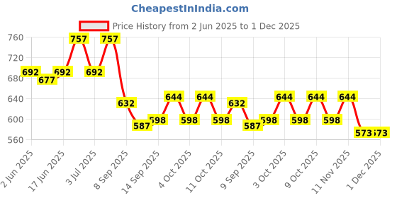 flipkart.com hotgown Green Mint Free Size Bath Robe hotgown Price History Graph from 2 Jun 2025 to 1 Dec 2025