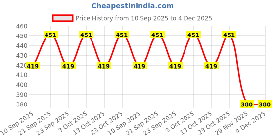 flipkart.com hotgown Green Small Bath Robe hotgown Price History Graph from 10 Sep 2025 to 4 Dec 2025