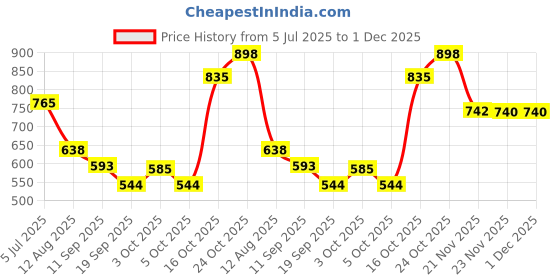flipkart.com hotgown Grey Goose Free Size Bath Robe hotgown Price History Graph from 5 Jul 2025 to 30 Nov 2025