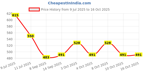 flipkart.com hotgown Maroon XL Bath Robe hotgown Price History Graph from 9 Jul 2025 to 15 Oct 2025
