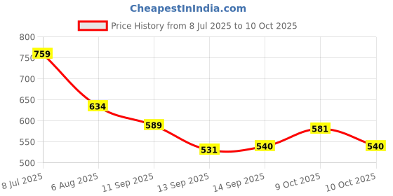 flipkart.com hotgown Pink Flare Free Size Bath Robe hotgown Price History Graph from 8 Jul 2025 to 10 Oct 2025