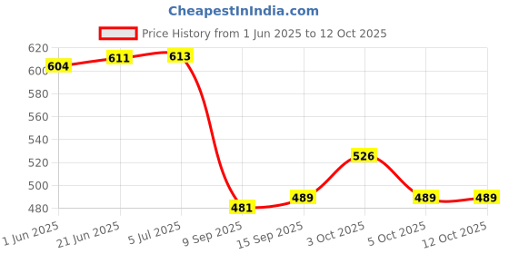 flipkart.com hotgown Plain Green XL Bath Robe hotgown Price History Graph from 1 Jun 2025 to 12 Oct 2025