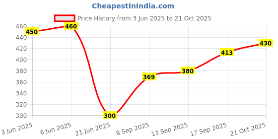 flipkart.com hotgown Plain Grey Medium Bath Robe hotgown Price History Graph from 3 Jun 2025 to 21 Oct 2025