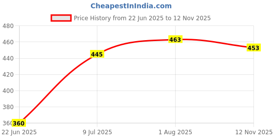 flipkart.com hotgown Plain Grey Medium Bath Robe hotgown Price History Graph from 22 Jun 2025 to 12 Nov 2025
