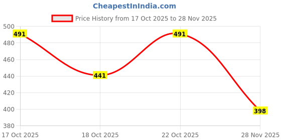 flipkart.com hotgown Plain Grey XXL Bath Robe hotgown Price History Graph from 17 Oct 2025 to 28 Nov 2025