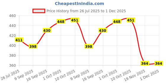 flipkart.com hotgown Plain Maroon XL Bath Robe hotgown Price History Graph from 26 Jul 2025 to 30 Nov 2025